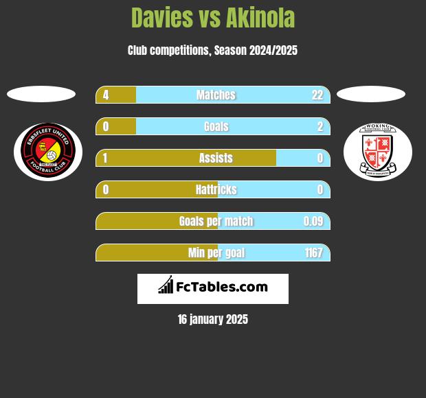 Davies vs Akinola h2h player stats