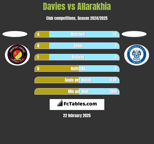 Davies vs Allarakhia h2h player stats