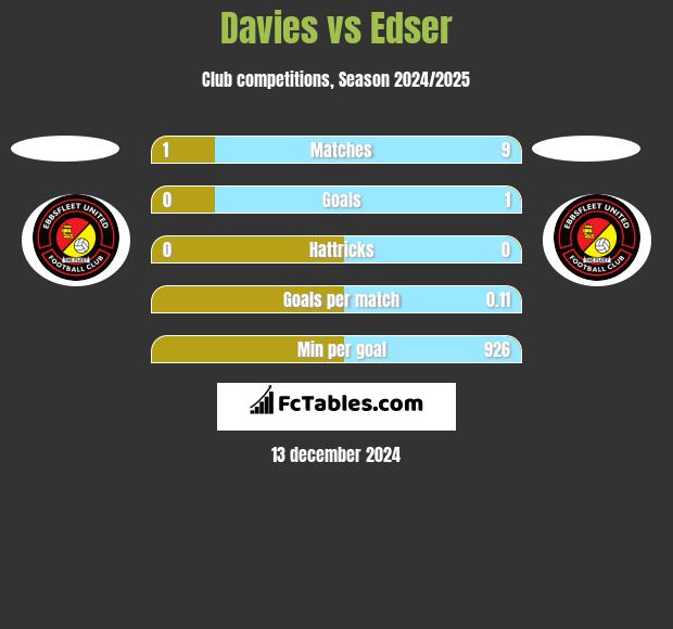 Davies vs Edser h2h player stats