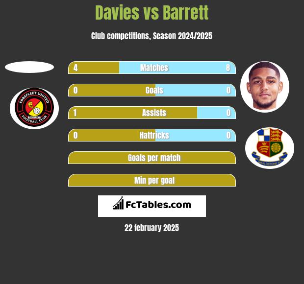 Davies vs Barrett h2h player stats