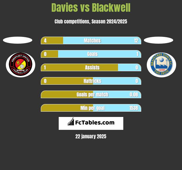 Davies vs Blackwell h2h player stats