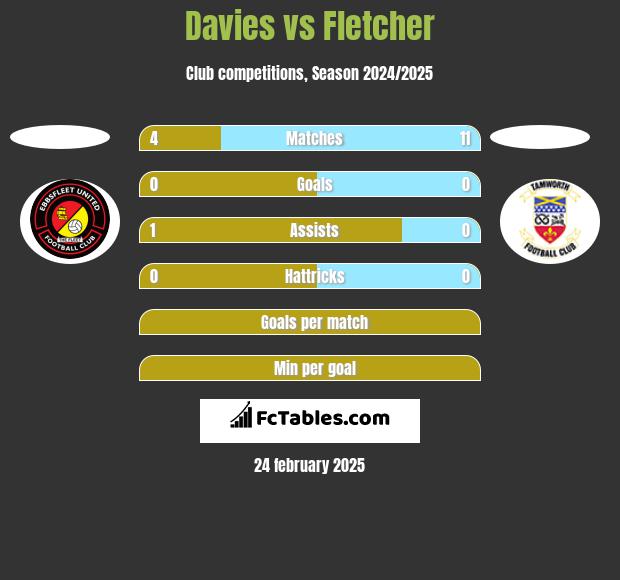 Davies vs Fletcher h2h player stats