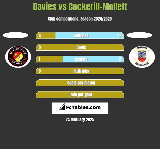 Davies vs Cockerill-Mollett h2h player stats