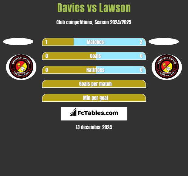 Davies vs Lawson h2h player stats