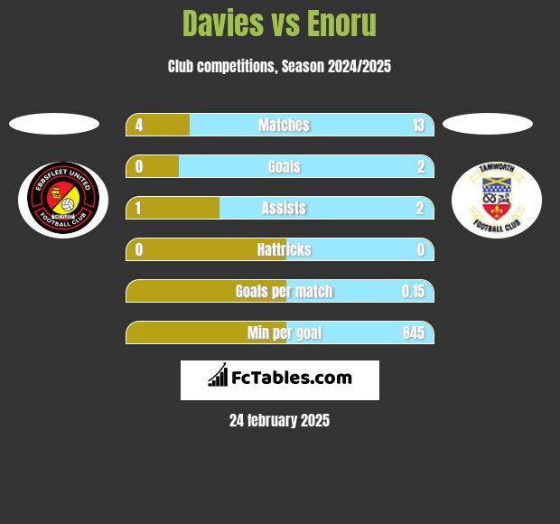 Davies vs Enoru h2h player stats