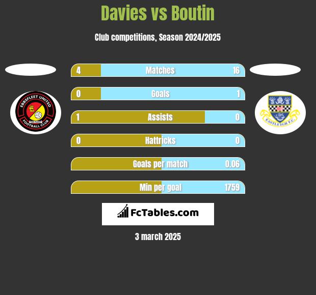 Davies vs Boutin h2h player stats