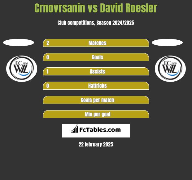 Crnovrsanin vs David Roesler h2h player stats