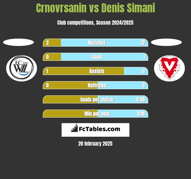 Crnovrsanin vs Denis Simani h2h player stats