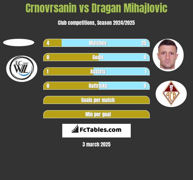 Crnovrsanin vs Dragan Mihajlovic h2h player stats