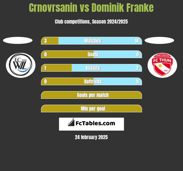 Crnovrsanin vs Dominik Franke h2h player stats