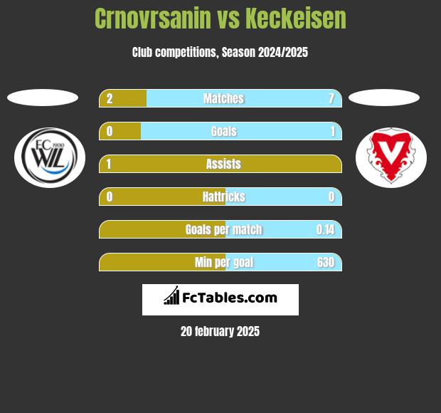 Crnovrsanin vs Keckeisen h2h player stats