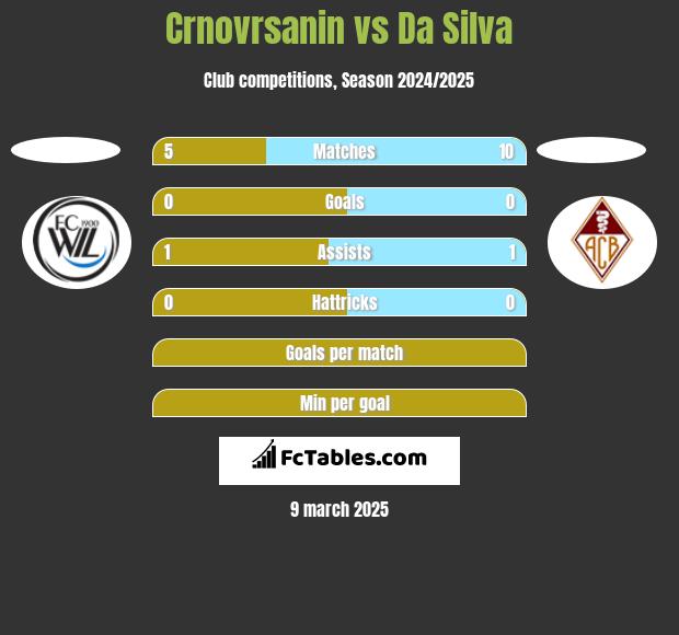 Crnovrsanin vs Da Silva h2h player stats