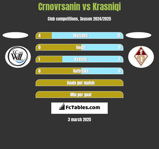 Crnovrsanin vs Krasniqi h2h player stats