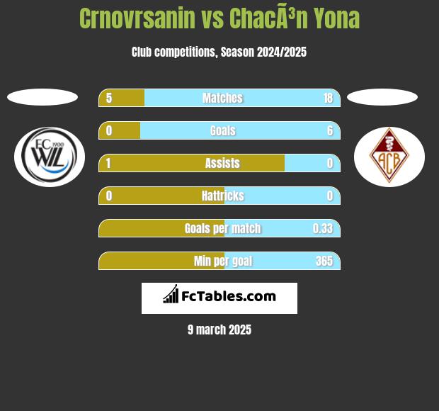 Crnovrsanin vs ChacÃ³n Yona h2h player stats