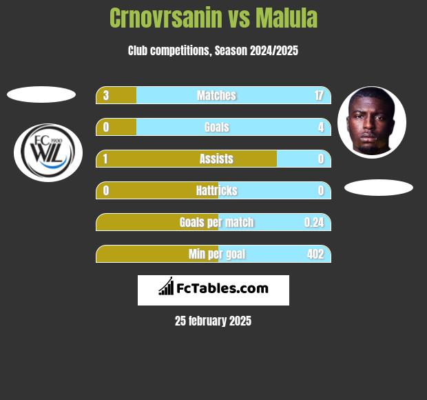 Crnovrsanin vs Malula h2h player stats