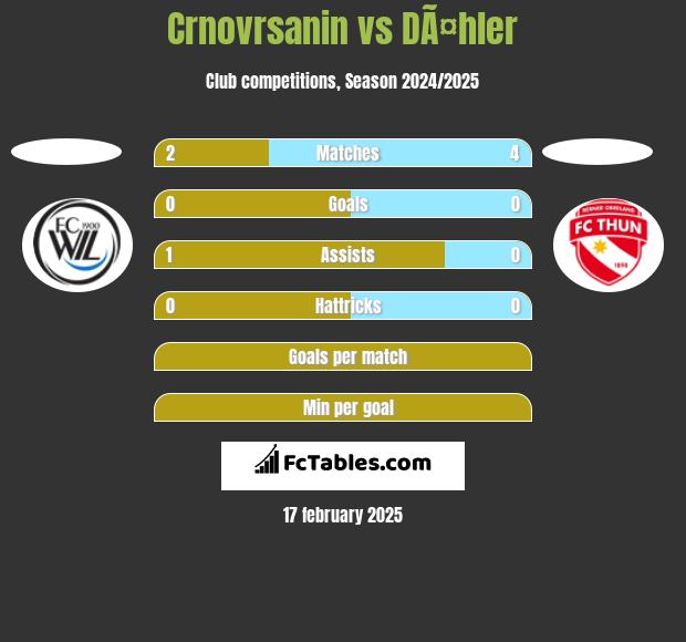 Crnovrsanin vs DÃ¤hler h2h player stats