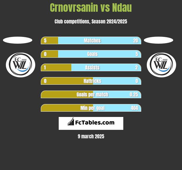 Crnovrsanin vs Ndau h2h player stats