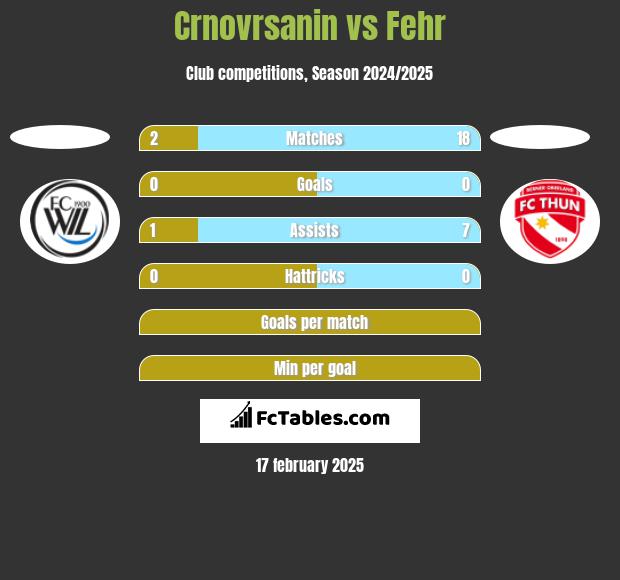 Crnovrsanin vs Fehr h2h player stats