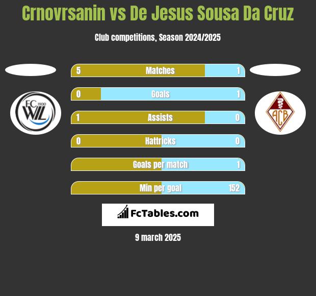 Crnovrsanin vs De Jesus Sousa Da Cruz h2h player stats