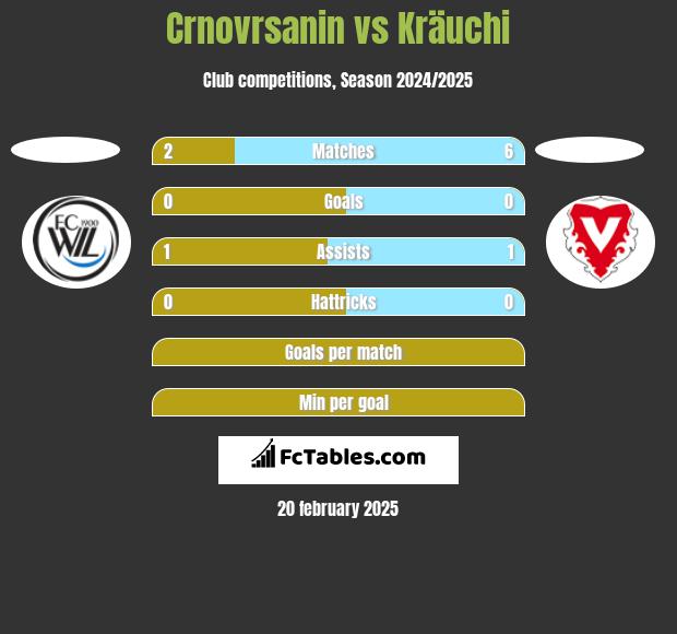 Crnovrsanin vs Kräuchi h2h player stats