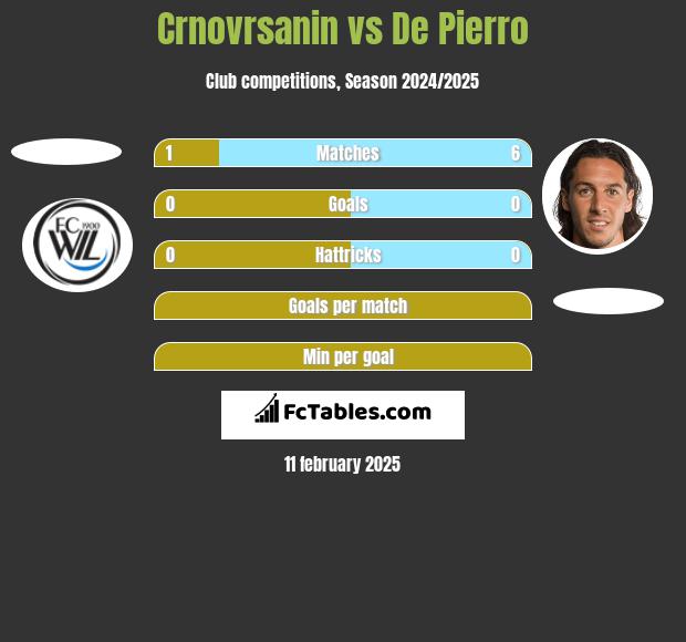 Crnovrsanin vs De Pierro h2h player stats