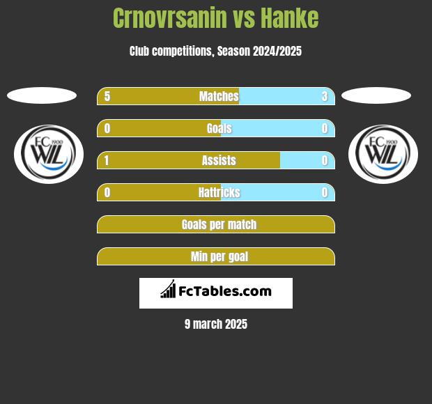 Crnovrsanin vs Hanke h2h player stats