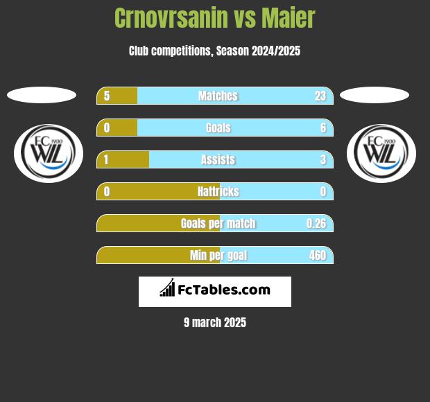 Crnovrsanin vs Maier h2h player stats