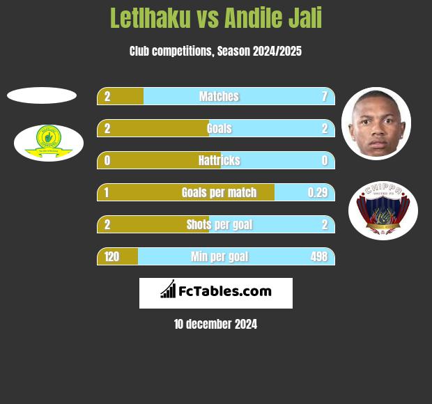 Letlhaku vs Andile Jali h2h player stats