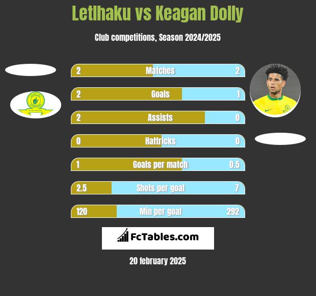 Letlhaku vs Keagan Dolly h2h player stats