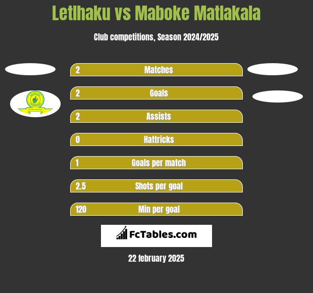 Letlhaku vs Maboke Matlakala h2h player stats