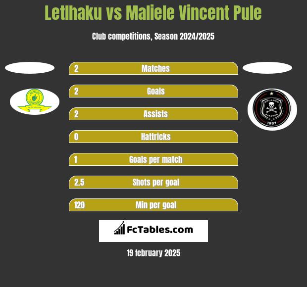 Letlhaku vs Maliele Vincent Pule h2h player stats