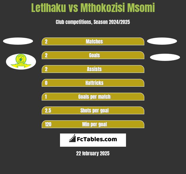 Letlhaku vs Mthokozisi Msomi h2h player stats