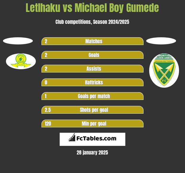 Letlhaku vs Michael Boy Gumede h2h player stats