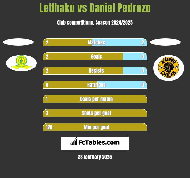 Letlhaku vs Daniel Pedrozo h2h player stats