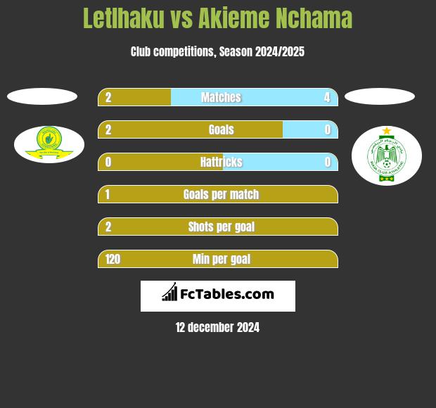 Letlhaku vs Akieme Nchama h2h player stats