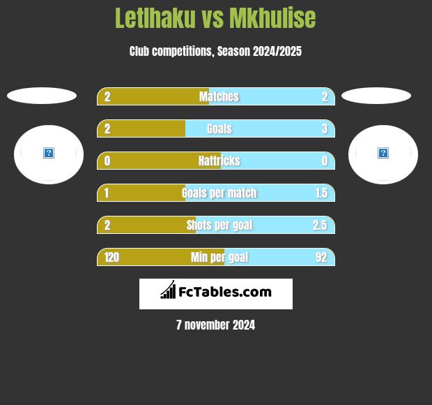 Letlhaku vs Mkhulise h2h player stats