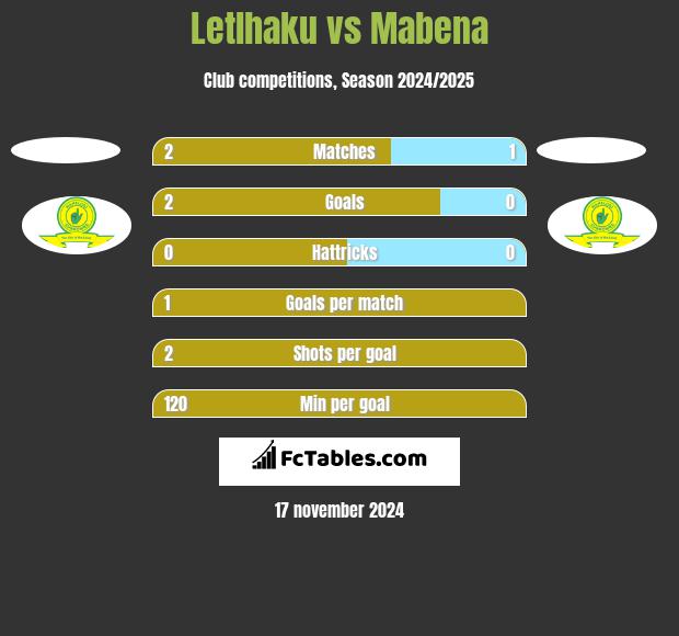 Letlhaku vs Mabena h2h player stats