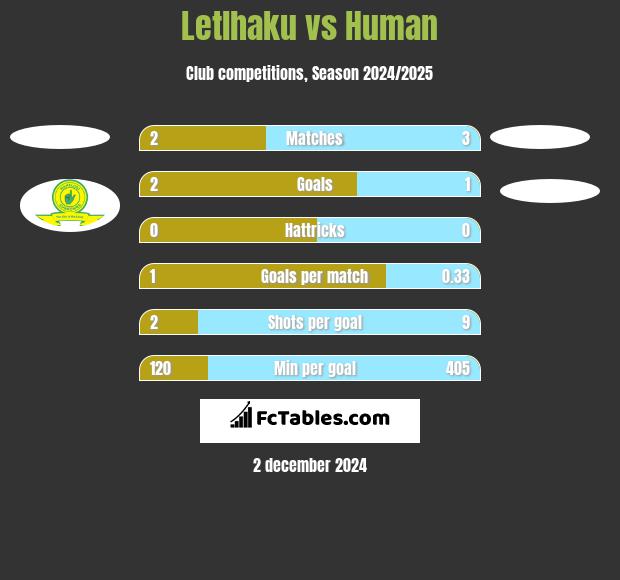 Letlhaku vs Human h2h player stats