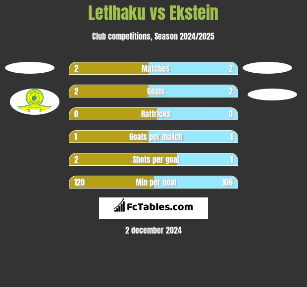 Letlhaku vs Ekstein h2h player stats