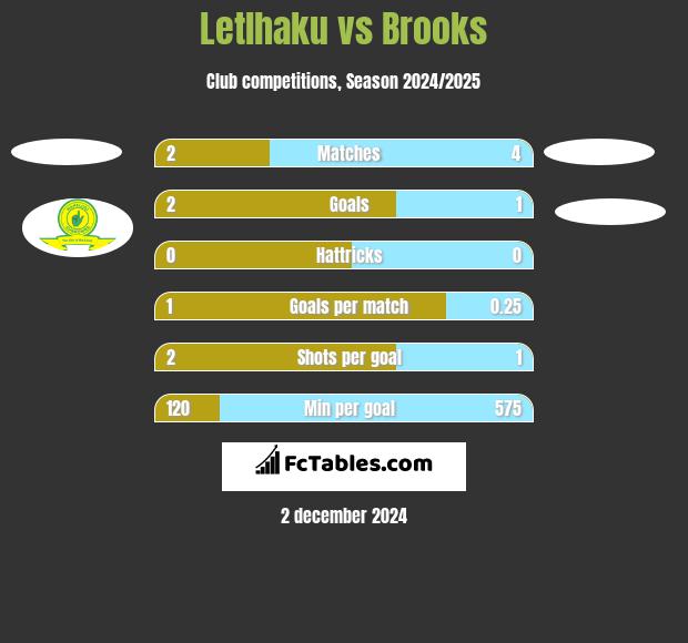 Letlhaku vs Brooks h2h player stats