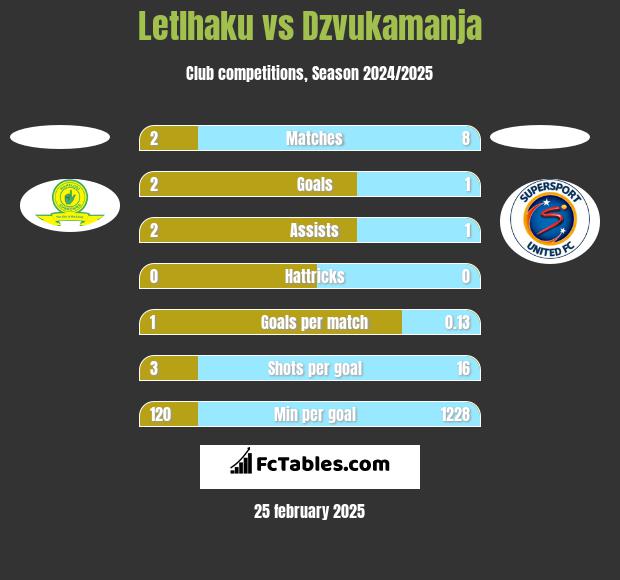 Letlhaku vs Dzvukamanja h2h player stats