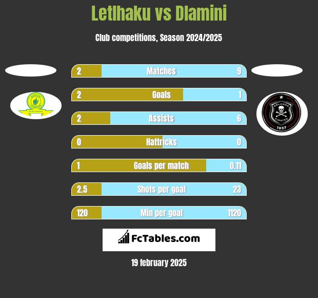 Letlhaku vs Dlamini h2h player stats