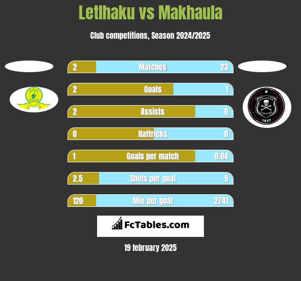 Letlhaku vs Makhaula h2h player stats