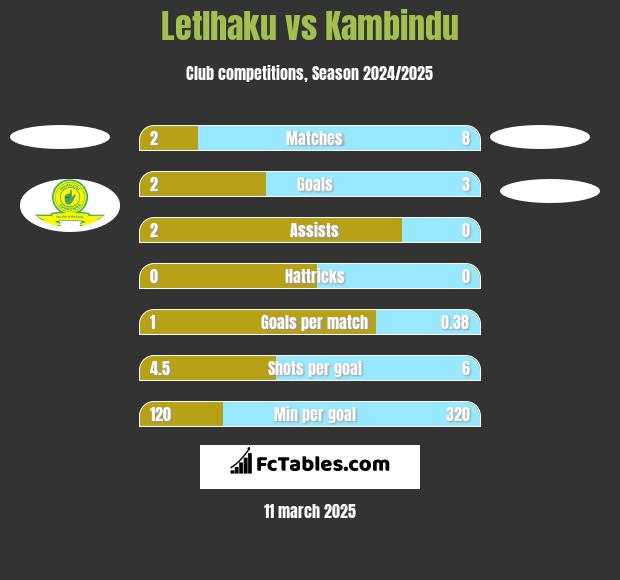 Letlhaku vs Kambindu h2h player stats