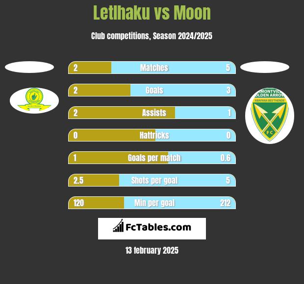 Letlhaku vs Moon h2h player stats