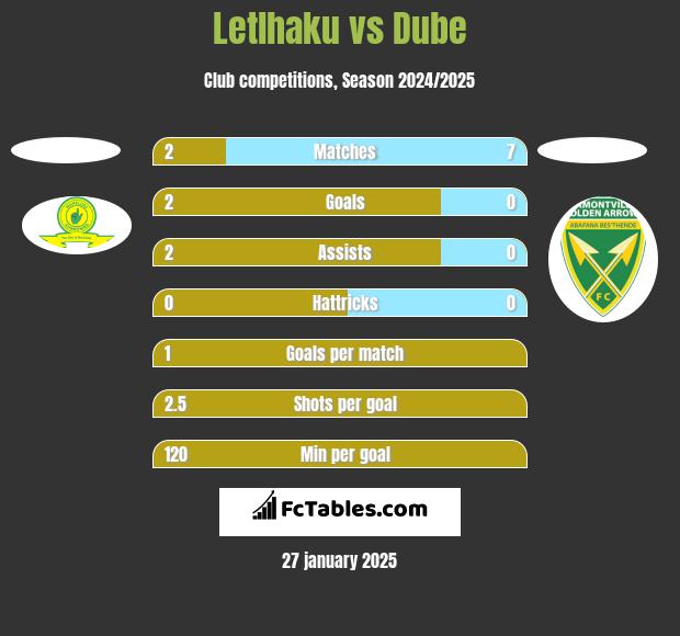 Letlhaku vs Dube h2h player stats