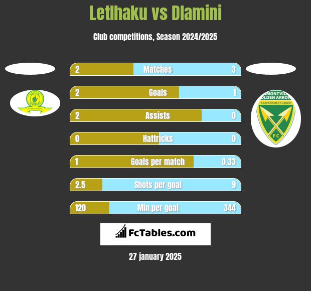 Letlhaku vs Dlamini h2h player stats