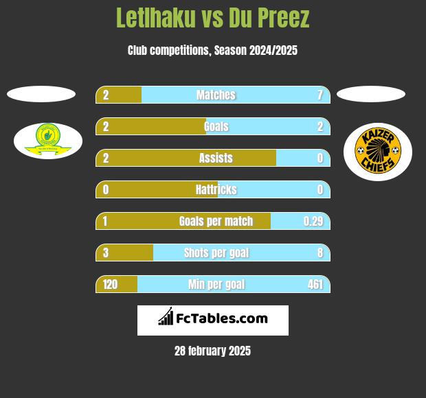 Letlhaku vs Du Preez h2h player stats