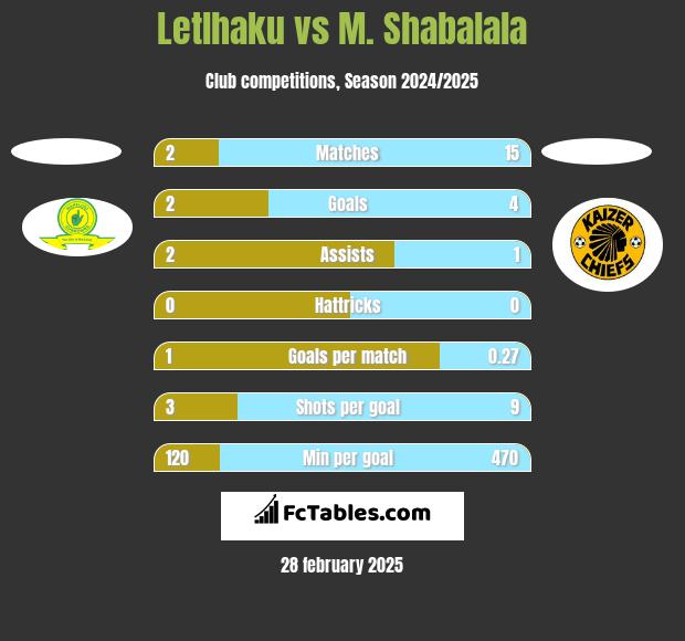 Letlhaku vs M. Shabalala h2h player stats