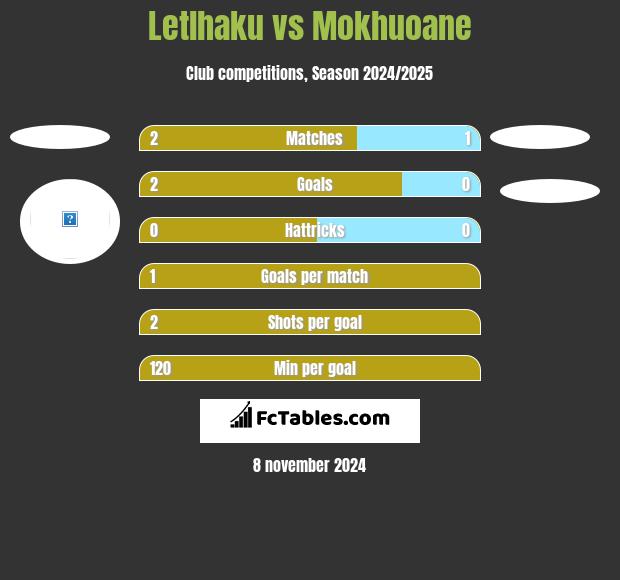 Letlhaku vs Mokhuoane h2h player stats